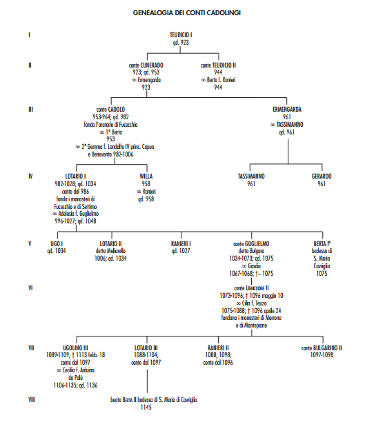Albero genealogico dei conti Cadolingi